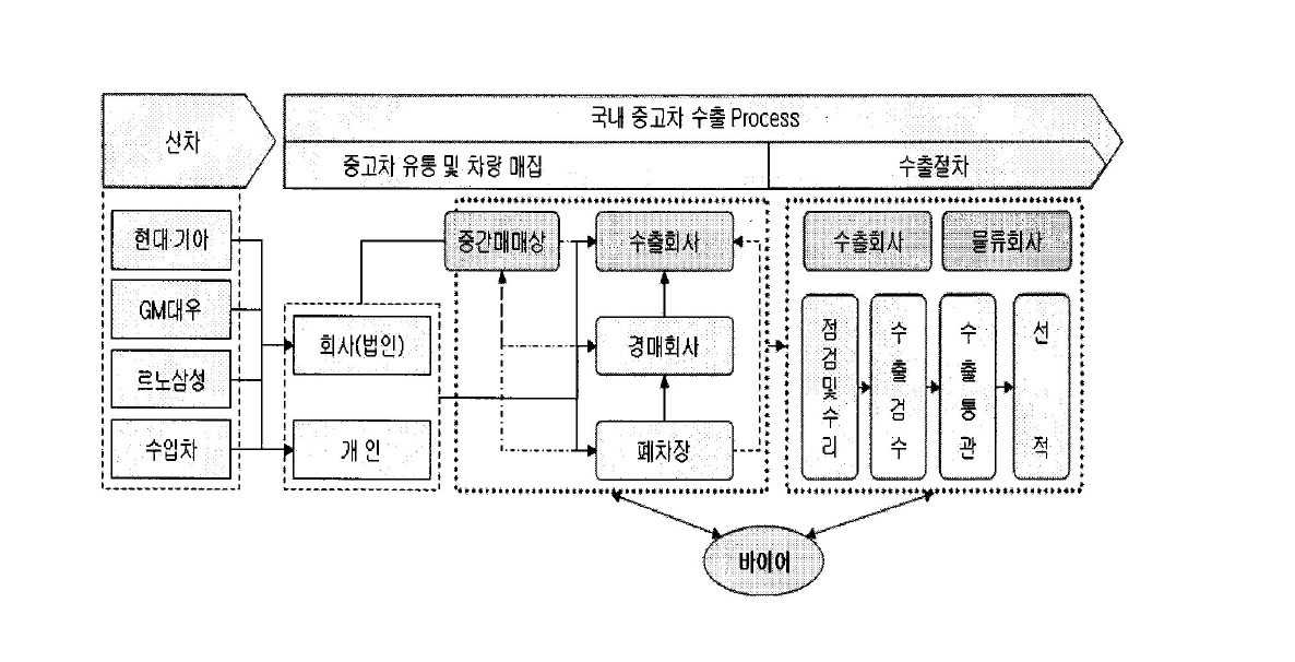 국내 중고차 수출물류 프로세스