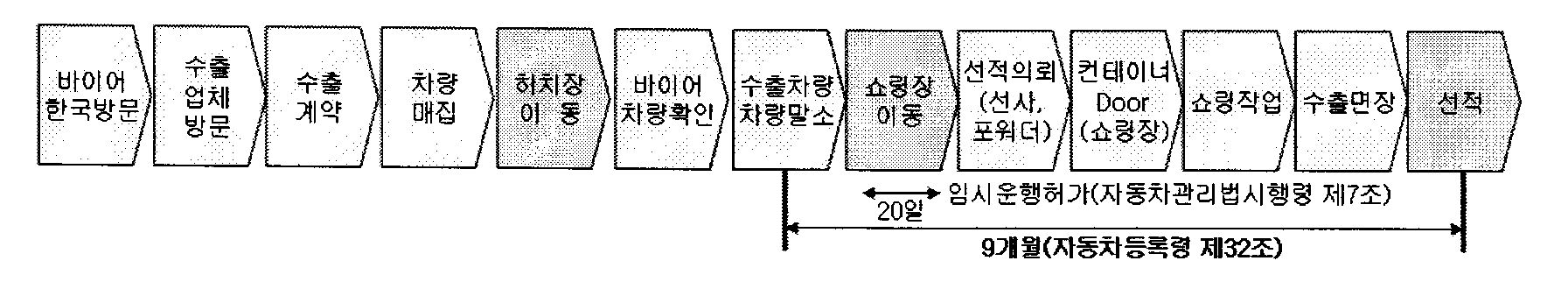 중고차의 수출 업무 절차