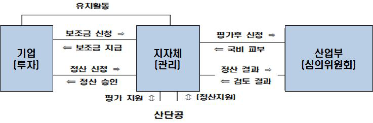 지방투자 보조금 지급절차