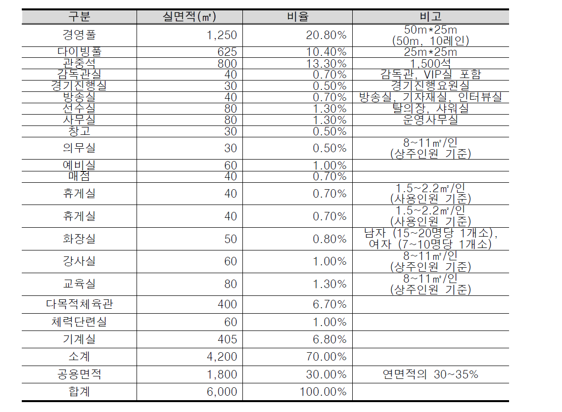 국제규격 수영장