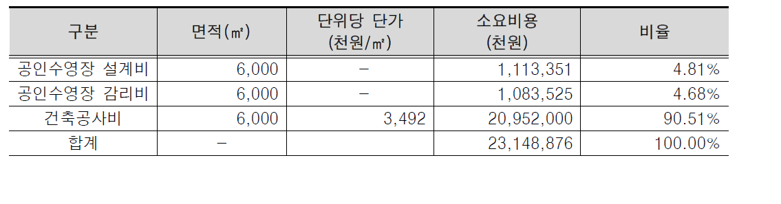 국제규격 수여장 규모 사업비