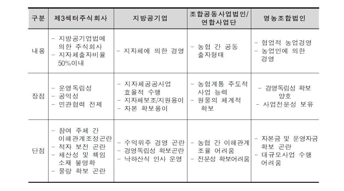 직판장 운영주체별 특성비교