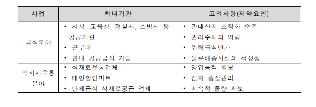 사업확대 범위와 제약요인