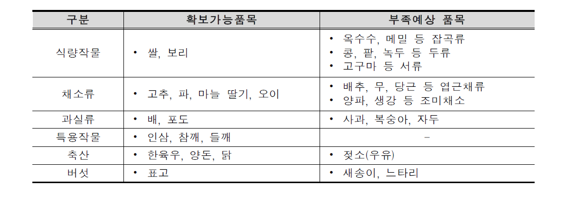 사업확대 시 주요 농축산 품목별 예상 수급