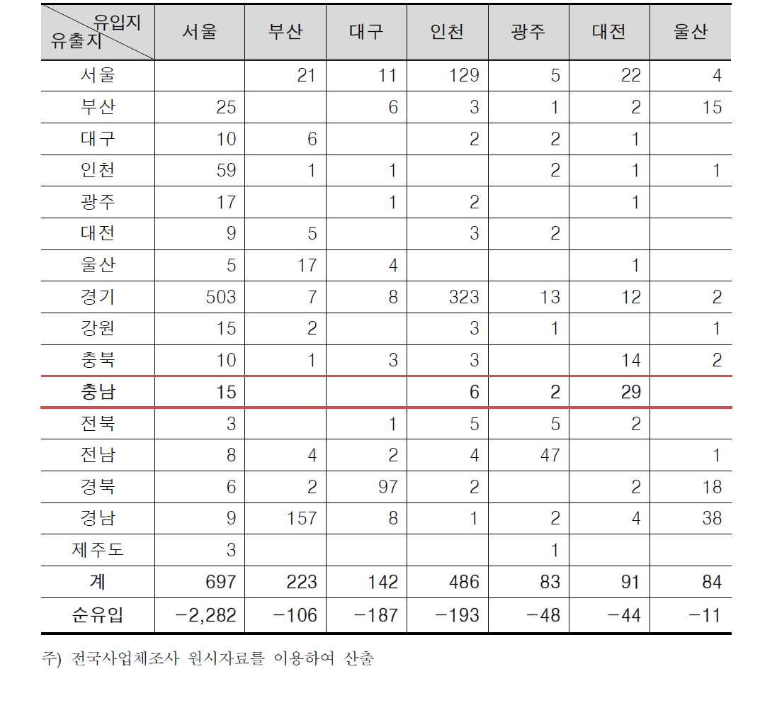 기업의 시도 간 이동현황