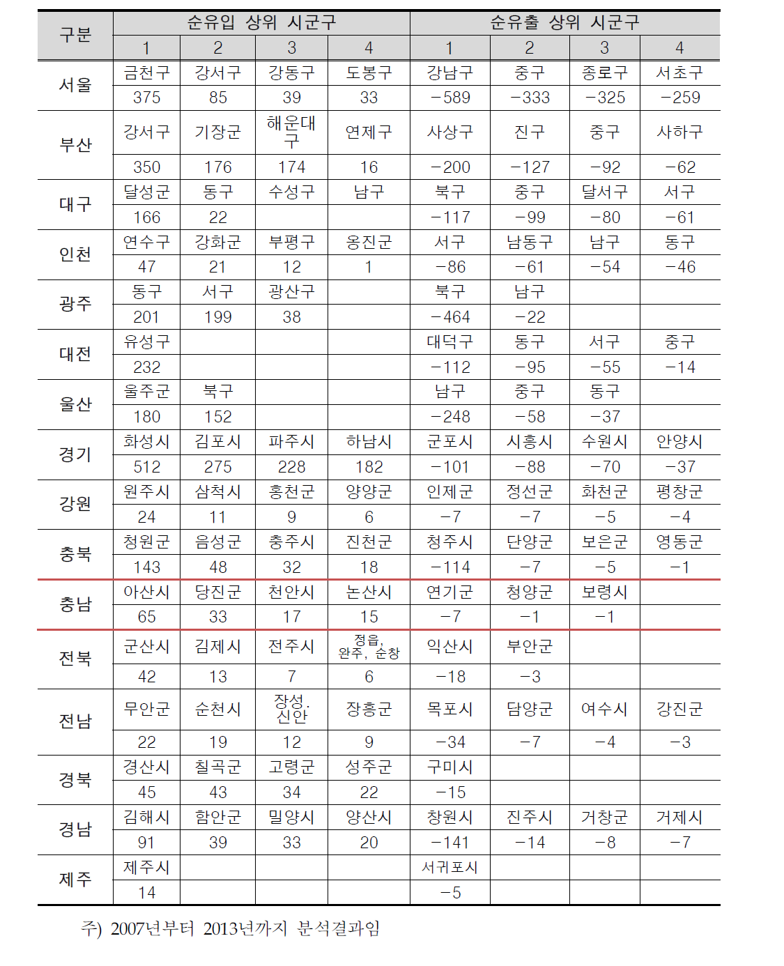 시도별 순유입 지역과 순유출 지역