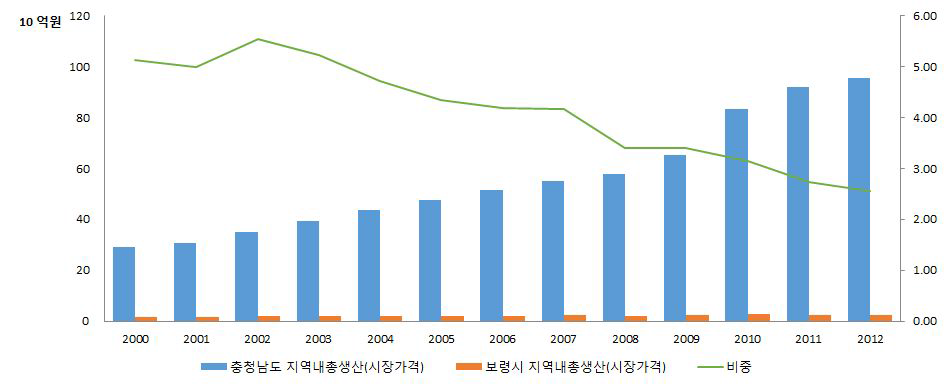 충남도와 보령시의 지역내 총생산액 추이