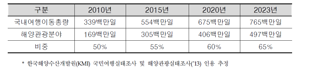 해양관광 증가 전망