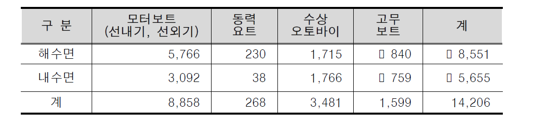 해양레저 기구 보유현황