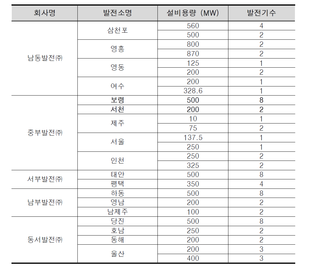 화력발전소의 지역분포