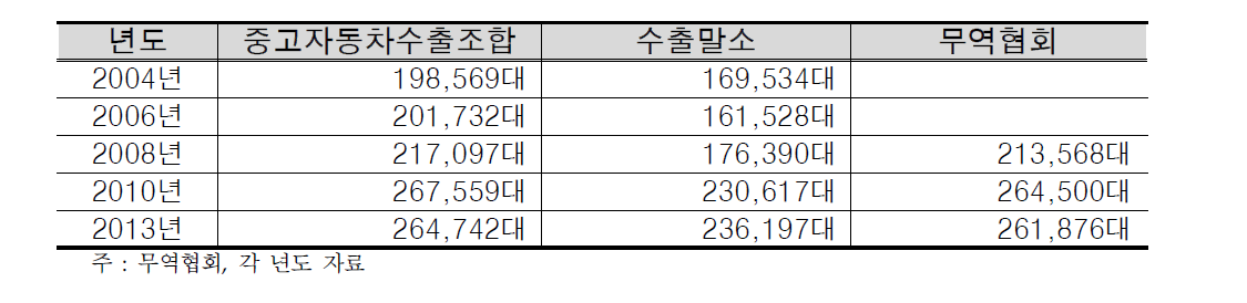 중고자동차 수출추이