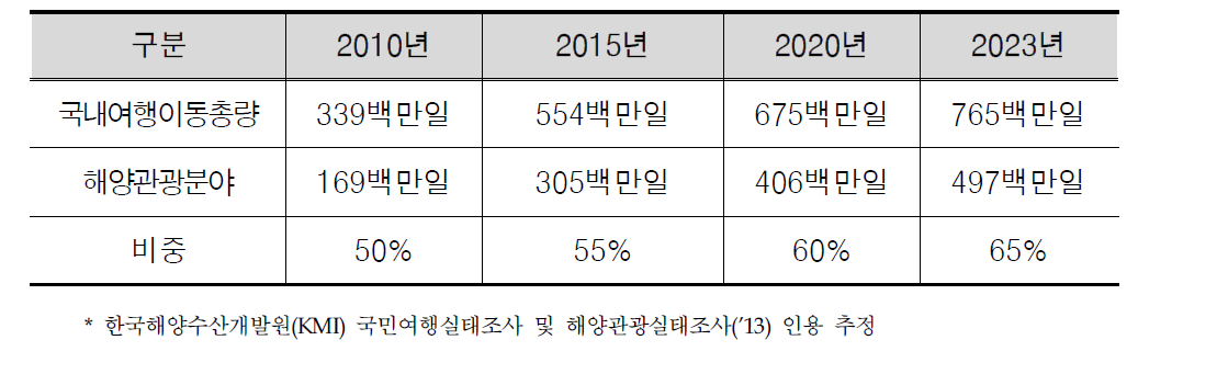 해양관광 증가 전망