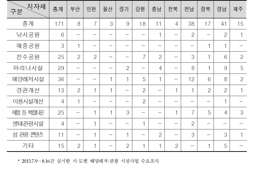 연안 11개 시·도별 해양레저·관광 시설사업 소요(’14∼’23)*