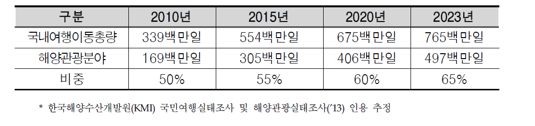 해양관광 증가 전망