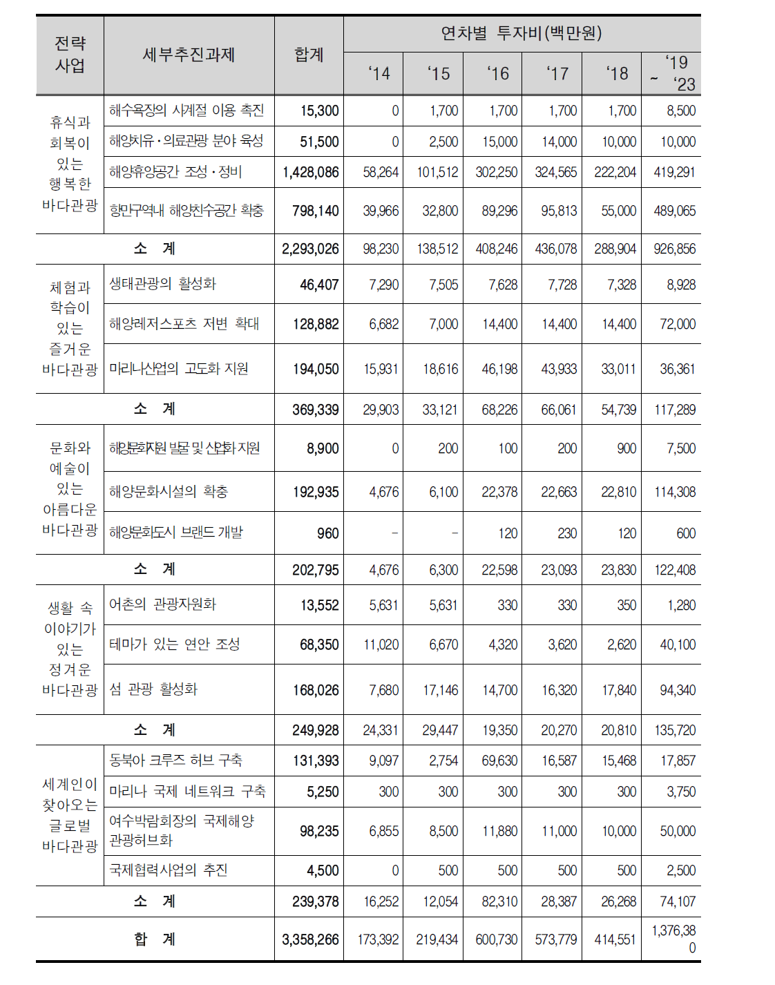 해양수산부 세부사업별 국비 투자계획