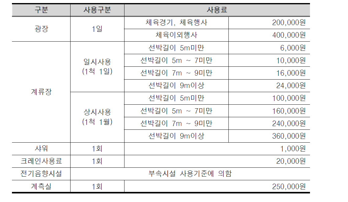 부산시 수영만 요트경기장 이용요금