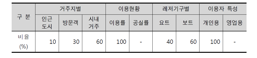 쏠렌트 마리나 이용현황