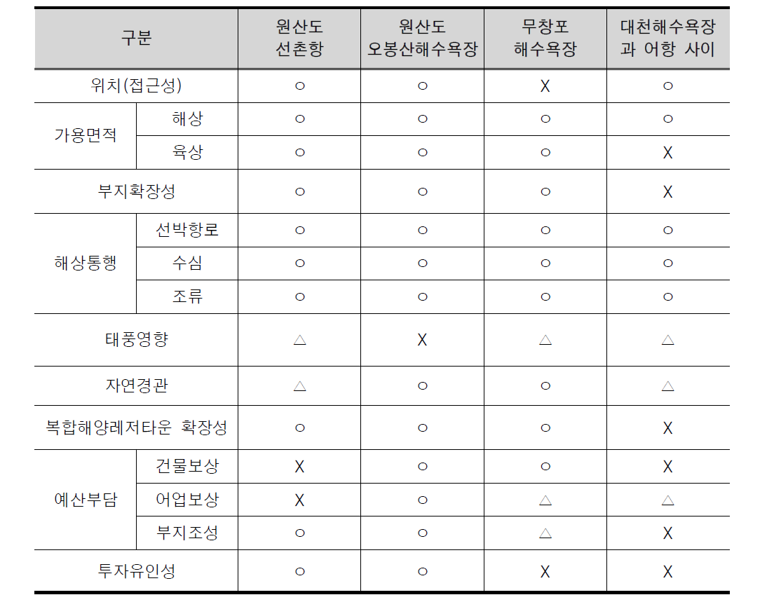 마리나항 입지 후보지 비교