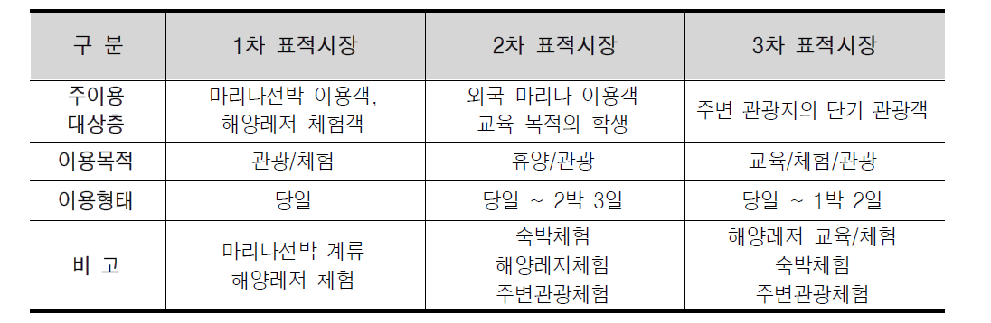 마리나항 입지 후보지 비교