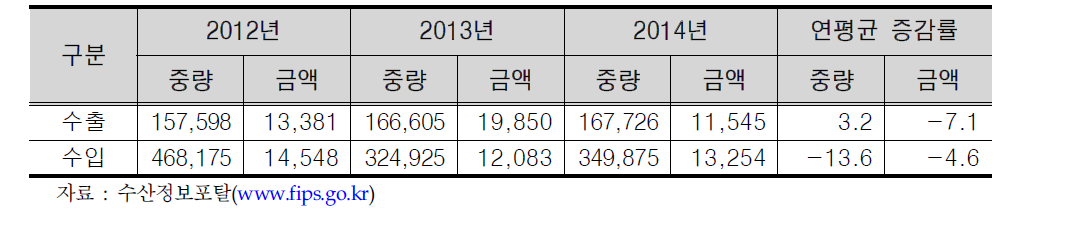 국내 해삼수출입 동향