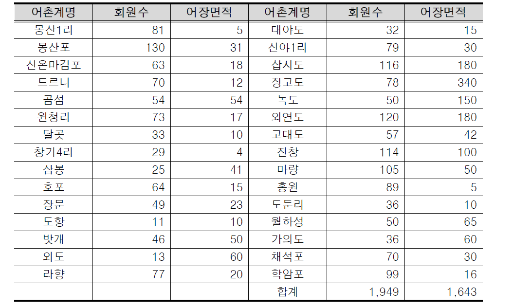 충남지역 어촌계별 현황(2014.10.30)