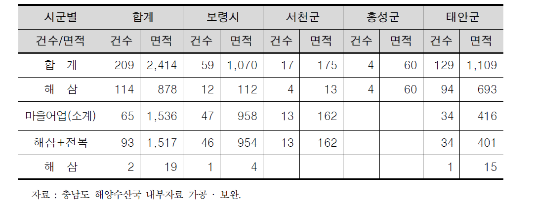 시군별 해삼어업권 현황(2014년)