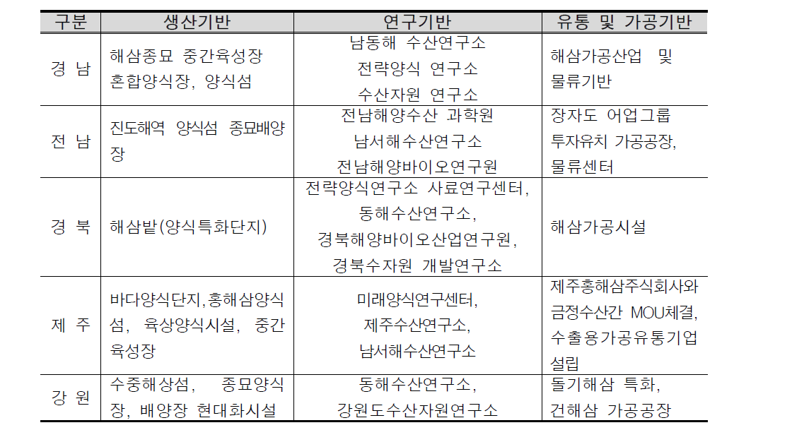 주요 지자체별 해삼산업 여건