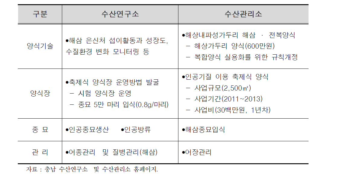 충남도 해삼연구기관 현황