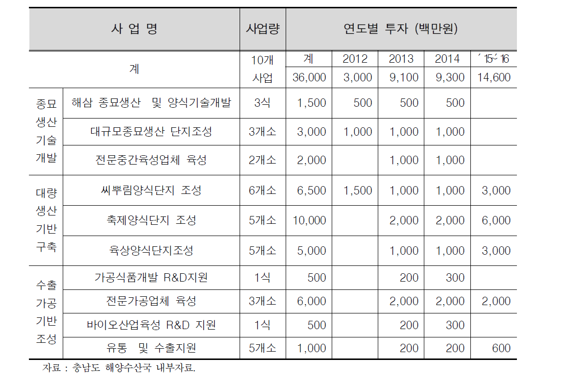 충남도 『１조원 해삼시장』 선점계획