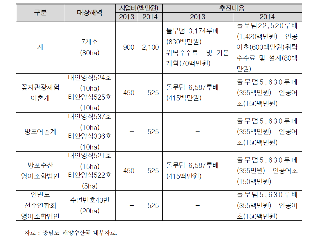 태안군 해삼섬 육성사업 추진현황