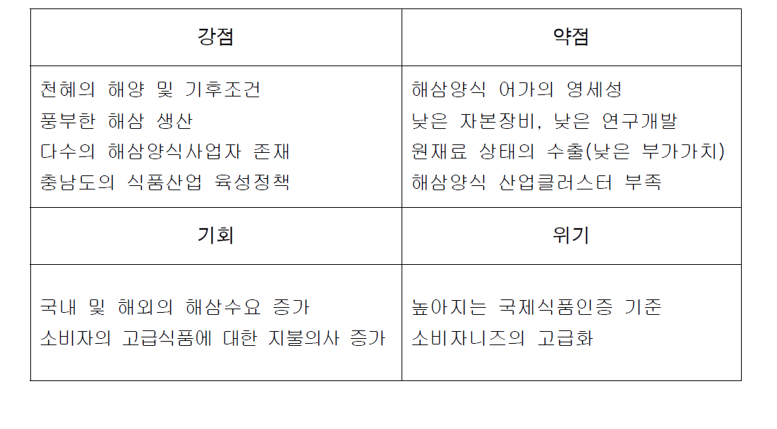 보령의 해삼양식산업 SWOT 분석