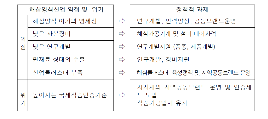 보령의 해삼양식산업발전을 위한 정책적 과제 도출