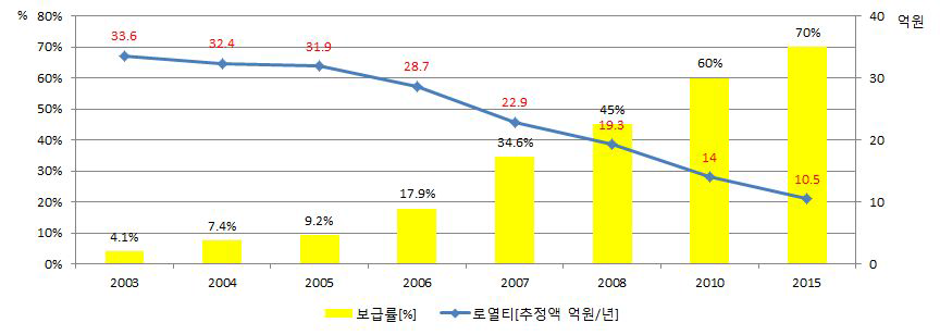 신품종 보급률과 로얄티 지급액 추이