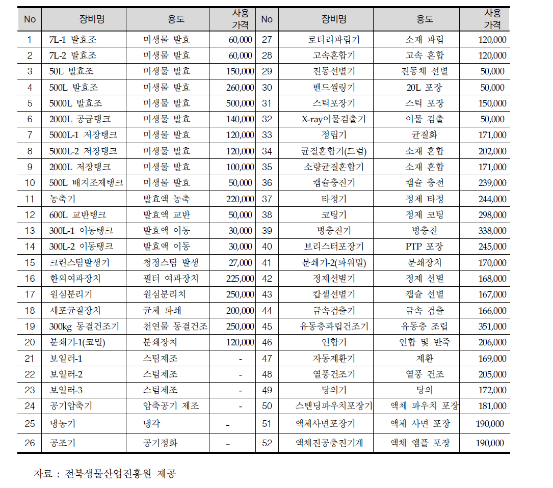 전북생물산업원 대여장비의 종류 및 이용가격