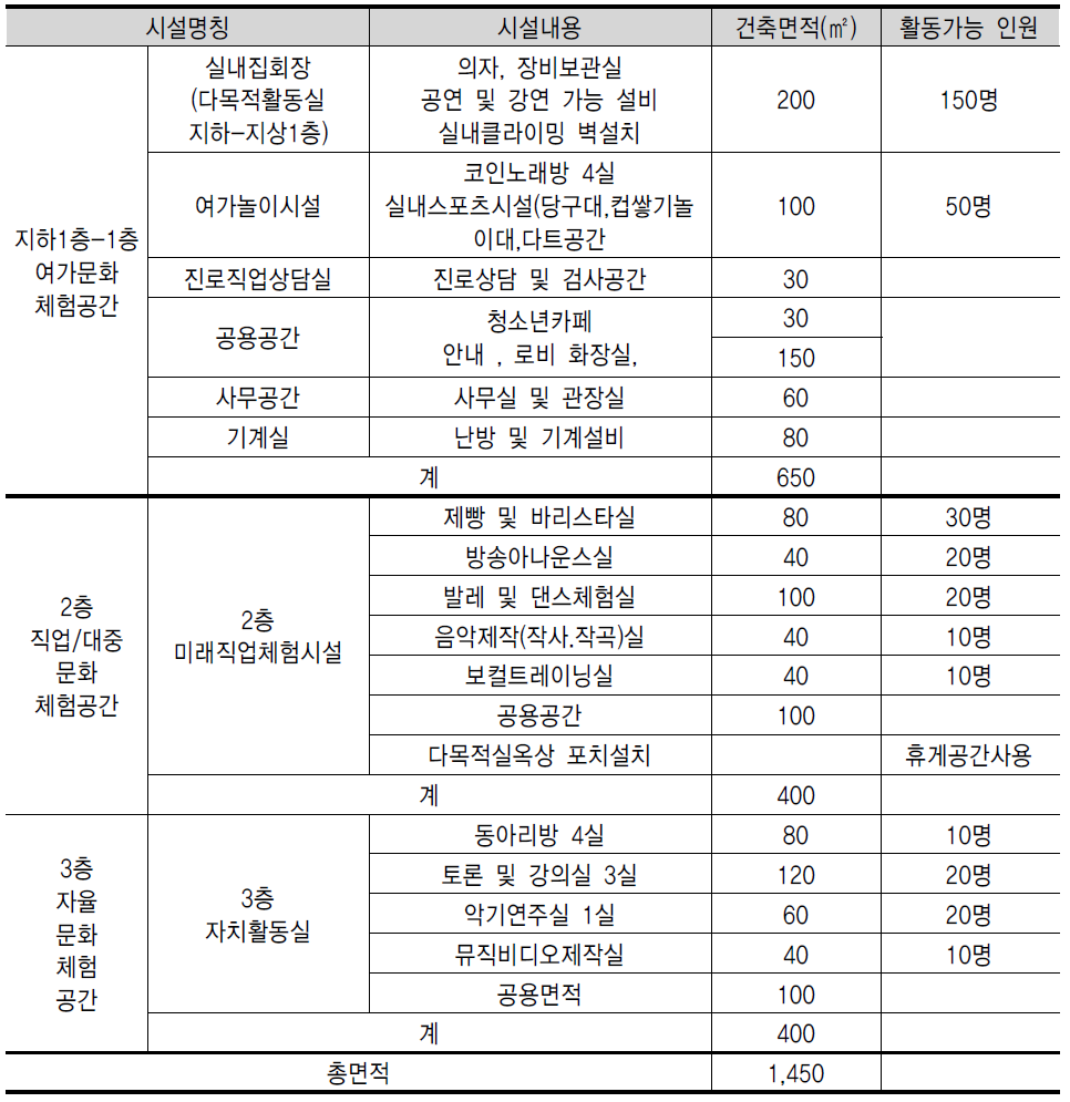 공간 및 시설 구성 개요도