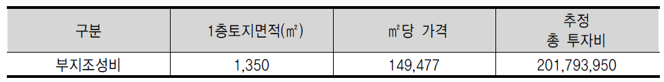 부지조성비 추정