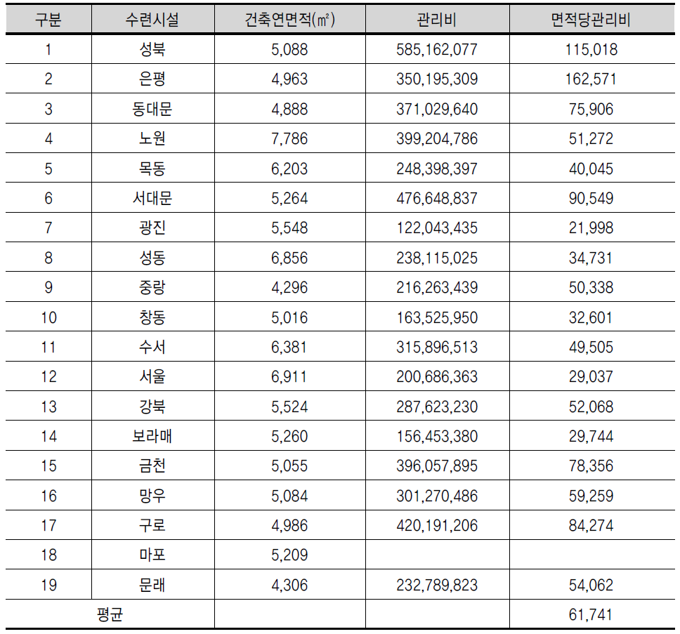 서울시 수련관 20개소 관리비용 산출 결과