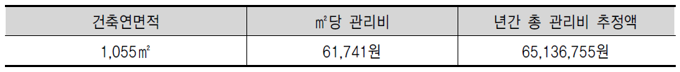 연간 추정 관리비