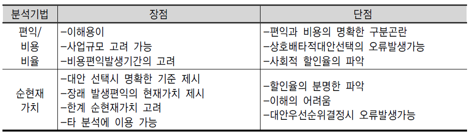 수입금액 추정