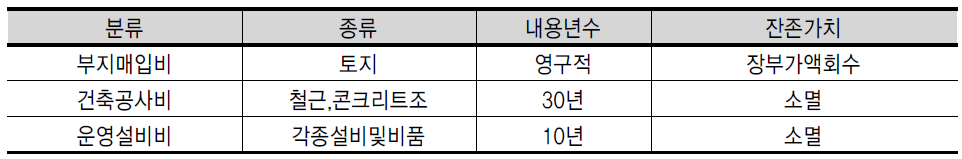 잔존가치산정