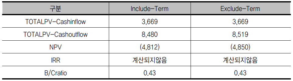 경제성분석 결론