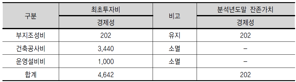 투자자산의 잔존가치