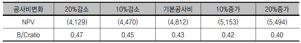 공사비변화