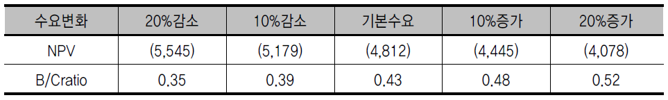 수요변화