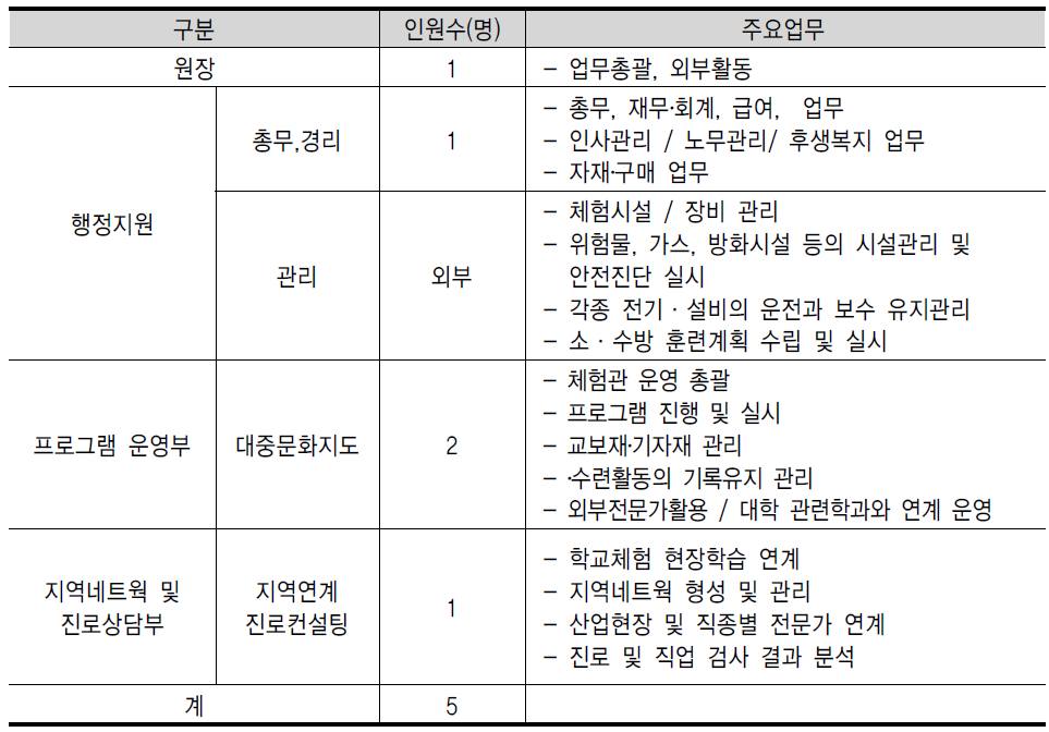 아산시청소년문화의집 업무분장