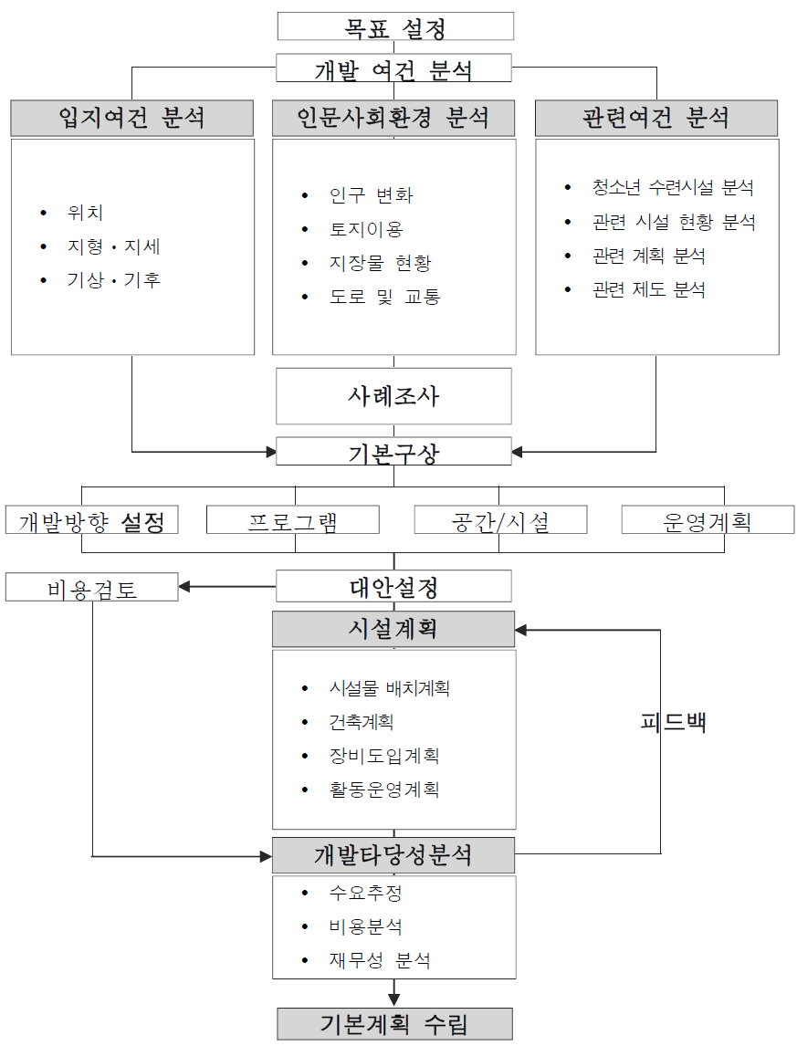 과업추진체계도