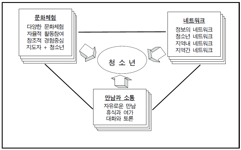 청소년문화의집의 기능 구성 체계