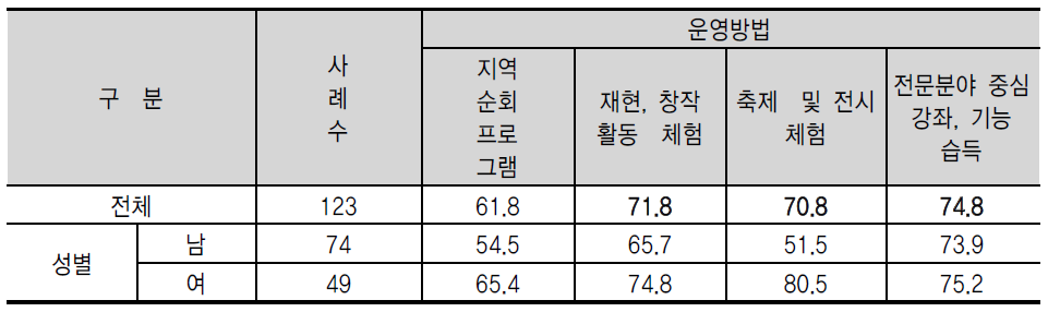 프로그램 운영방식 선호도