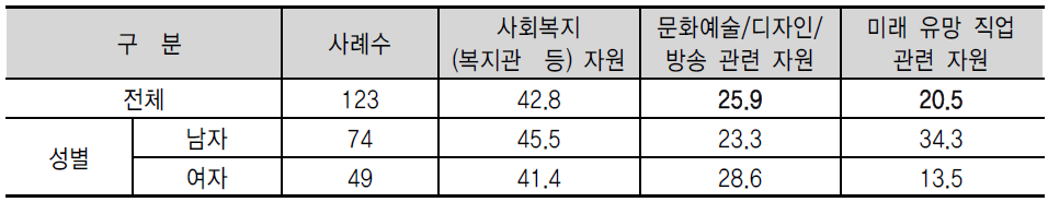 지역 자원에 대한 인식도