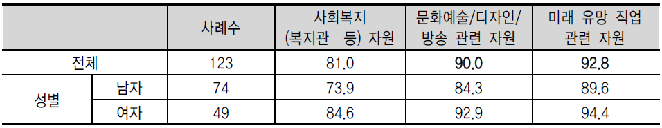 아산시 청소년 요구 희망 자원